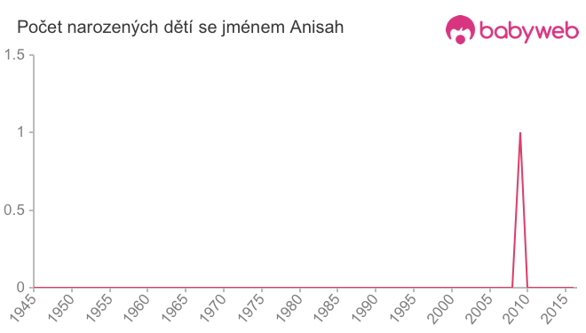 Počet dětí narozených se jménem Anisah