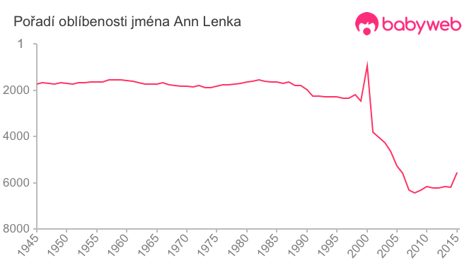 Pořadí oblíbenosti jména Ann Lenka