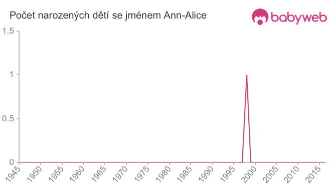 Počet dětí narozených se jménem Ann-Alice