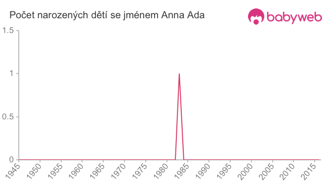Počet dětí narozených se jménem Anna Ada