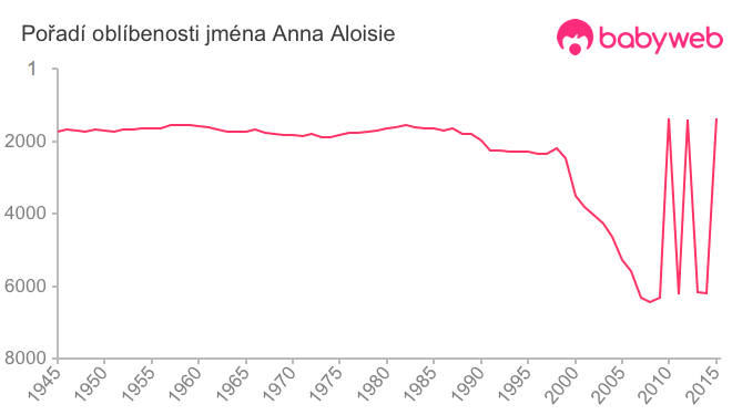 Pořadí oblíbenosti jména Anna Aloisie