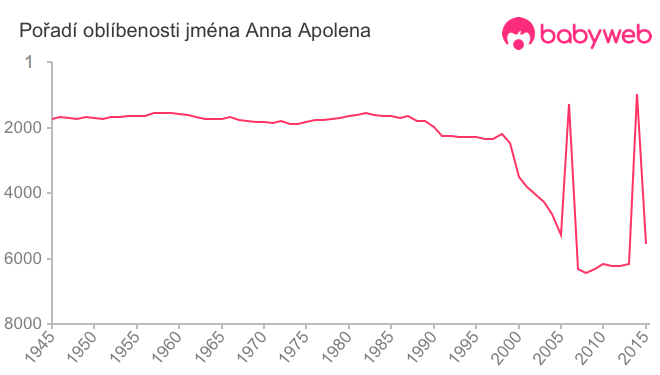 Pořadí oblíbenosti jména Anna Apolena
