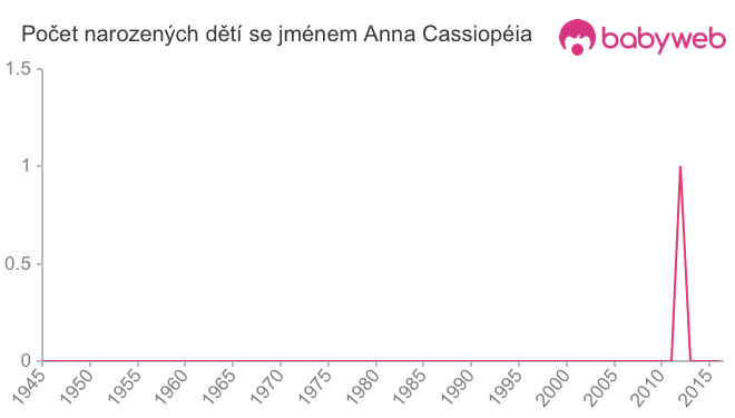 Počet dětí narozených se jménem Anna Cassiopéia