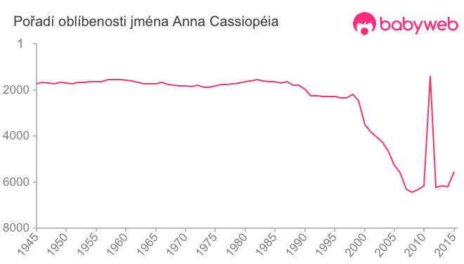 Pořadí oblíbenosti jména Anna Cassiopéia