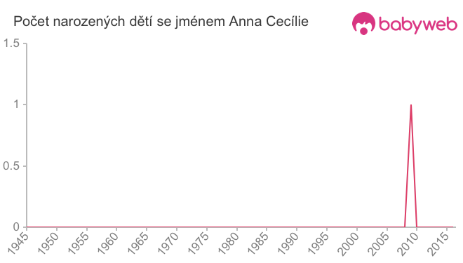 Počet dětí narozených se jménem Anna Cecílie