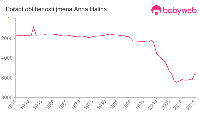 Pořadí oblíbenosti jména Anna Halina