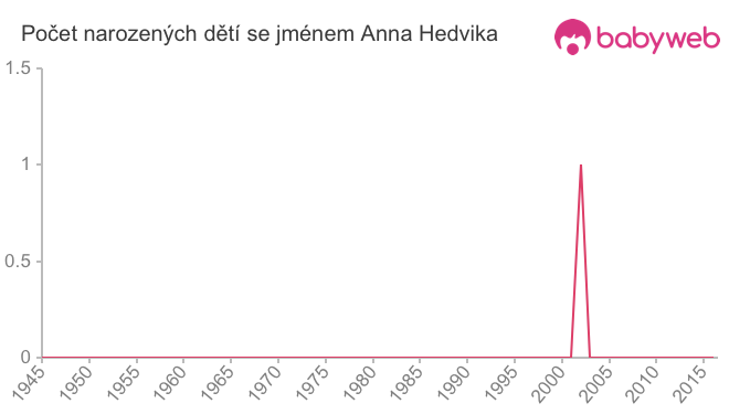 Počet dětí narozených se jménem Anna Hedvika