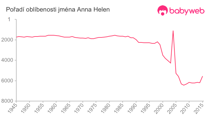 Pořadí oblíbenosti jména Anna Helen