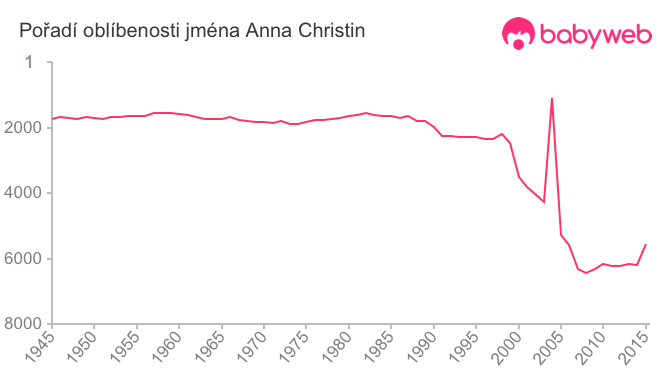 Pořadí oblíbenosti jména Anna Christin