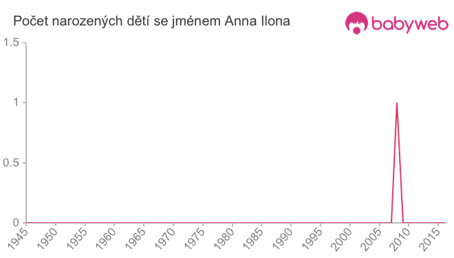 Počet dětí narozených se jménem Anna Ilona
