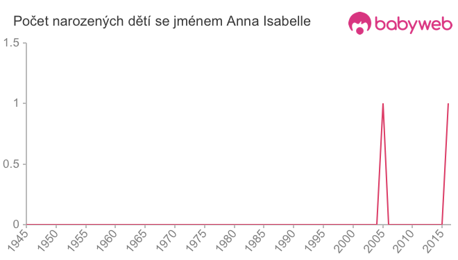 Počet dětí narozených se jménem Anna Isabelle