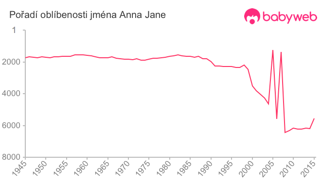Pořadí oblíbenosti jména Anna Jane