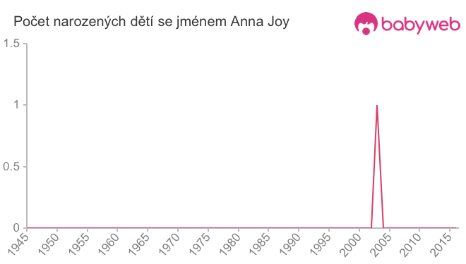 Počet dětí narozených se jménem Anna Joy