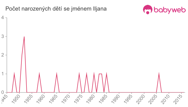 Počet dětí narozených se jménem Iljana