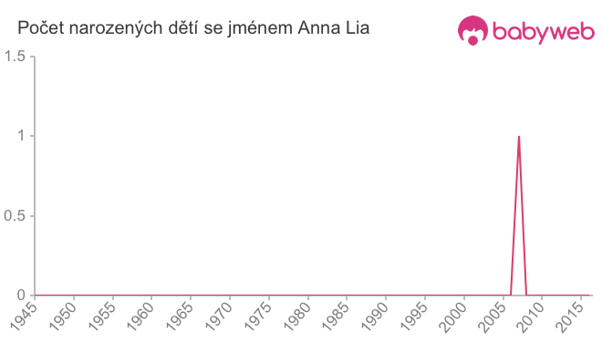 Počet dětí narozených se jménem Anna Lia