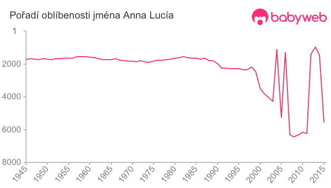 Pořadí oblíbenosti jména Anna Lucía