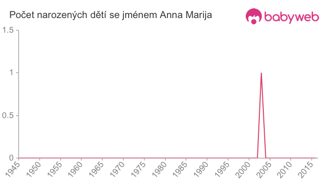 Počet dětí narozených se jménem Anna Marija