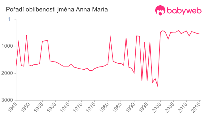 Pořadí oblíbenosti jména Anna María