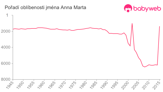 Pořadí oblíbenosti jména Anna Marta