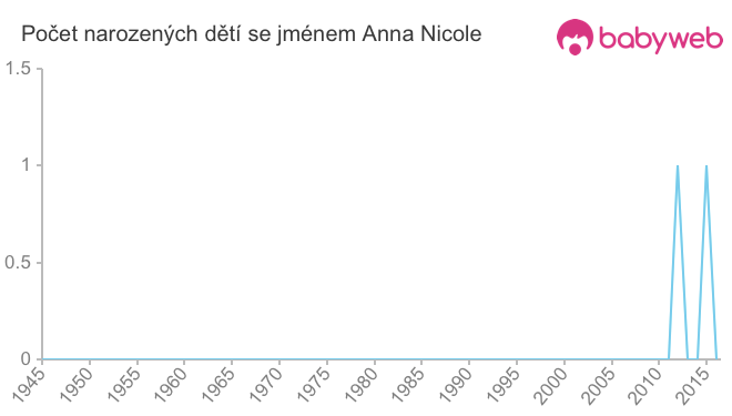 Počet dětí narozených se jménem Anna Nicole