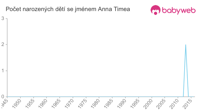 Počet dětí narozených se jménem Anna Timea