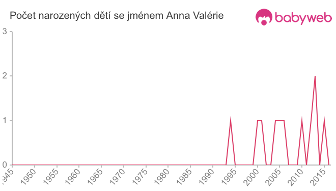 Počet dětí narozených se jménem Anna Valérie