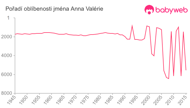 Pořadí oblíbenosti jména Anna Valérie