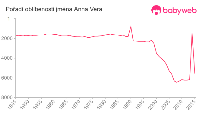 Pořadí oblíbenosti jména Anna Vera