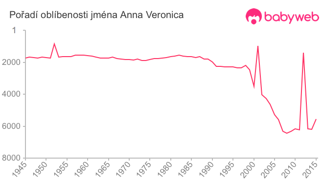 Pořadí oblíbenosti jména Anna Veronica