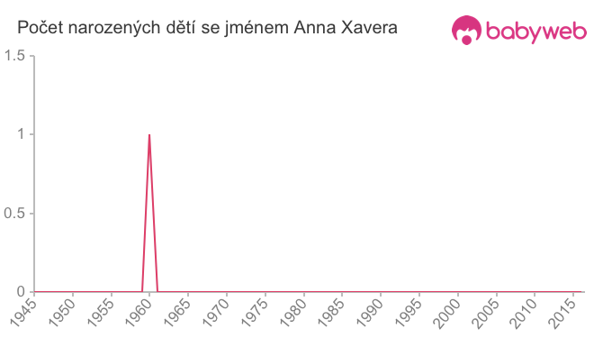 Počet dětí narozených se jménem Anna Xavera
