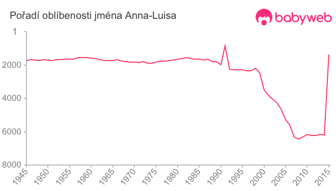 Pořadí oblíbenosti jména Anna-Luisa