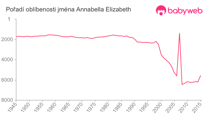 Pořadí oblíbenosti jména Annabella Elizabeth