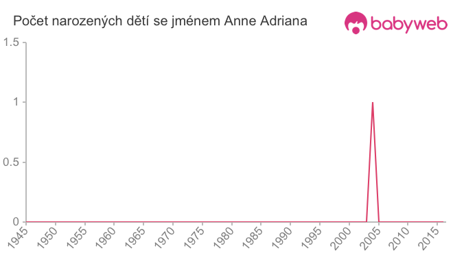 Počet dětí narozených se jménem Anne Adriana