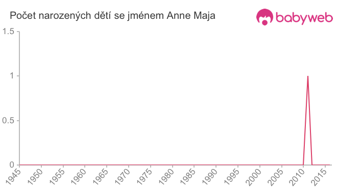 Počet dětí narozených se jménem Anne Maja
