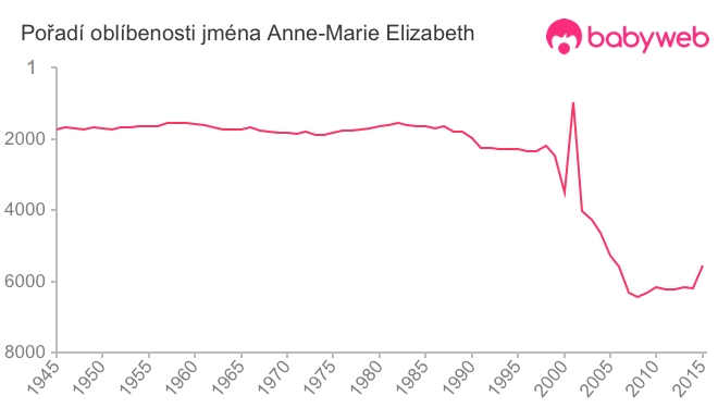 Pořadí oblíbenosti jména Anne-Marie Elizabeth