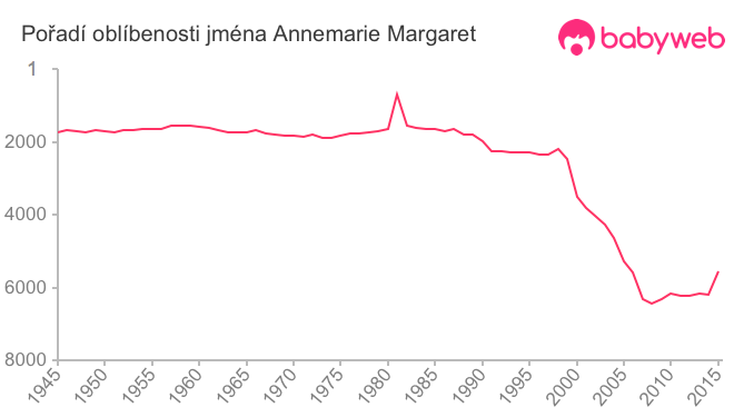 Pořadí oblíbenosti jména Annemarie Margaret