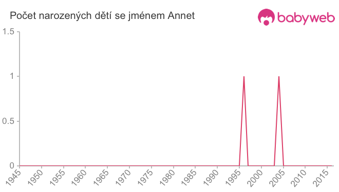 Počet dětí narozených se jménem Annet