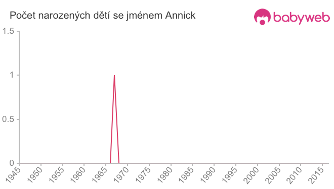 Počet dětí narozených se jménem Annick