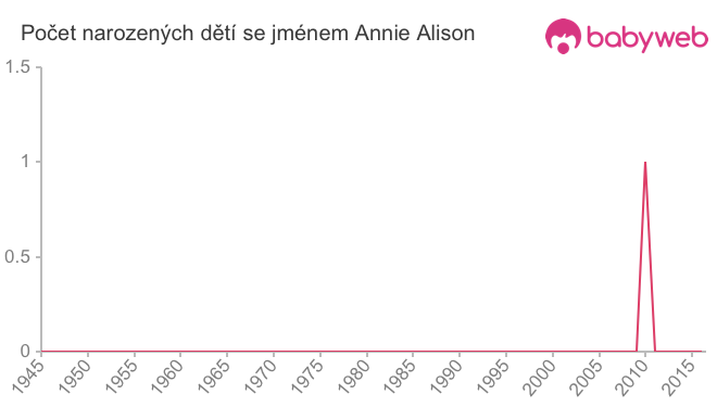 Počet dětí narozených se jménem Annie Alison