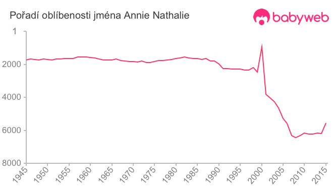 Pořadí oblíbenosti jména Annie Nathalie