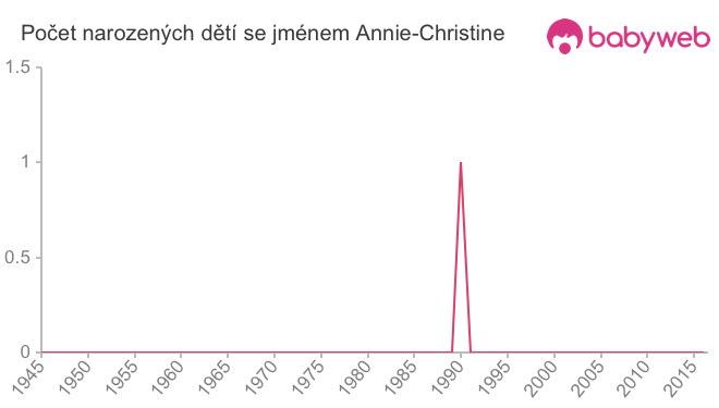 Počet dětí narozených se jménem Annie-Christine