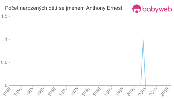 Počet dětí narozených se jménem Anthony Ernest