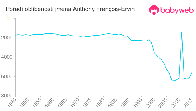 Pořadí oblíbenosti jména Anthony François-Ervin
