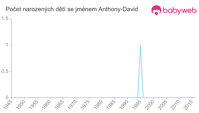 Počet dětí narozených se jménem Anthony-David