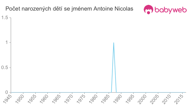 Počet dětí narozených se jménem Antoine Nicolas