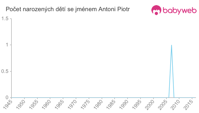 Počet dětí narozených se jménem Antoni Piotr