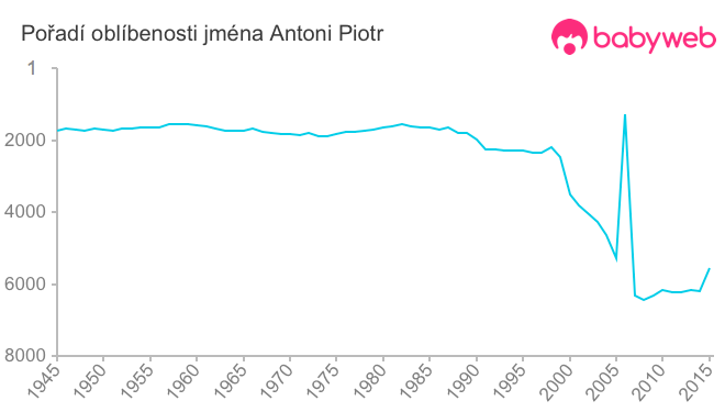 Pořadí oblíbenosti jména Antoni Piotr