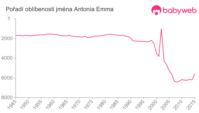 Pořadí oblíbenosti jména Antonia Emma