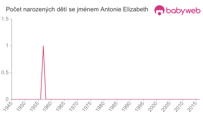 Počet dětí narozených se jménem Antonie Elizabeth