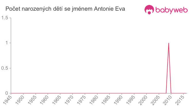 Počet dětí narozených se jménem Antonie Eva